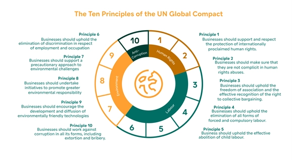 UN Global Compact, 10 principle wheel logo